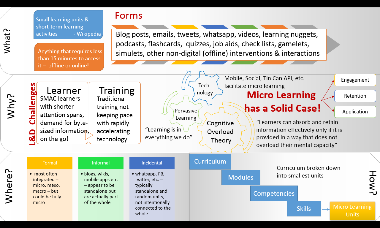 Learn learnt learned неправильный. Micro Learning. Designing Microlearning. Learned or learnt.